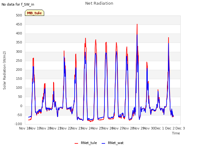 plot of Net Radiation