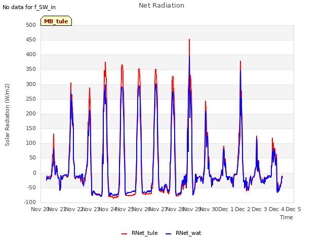 plot of Net Radiation