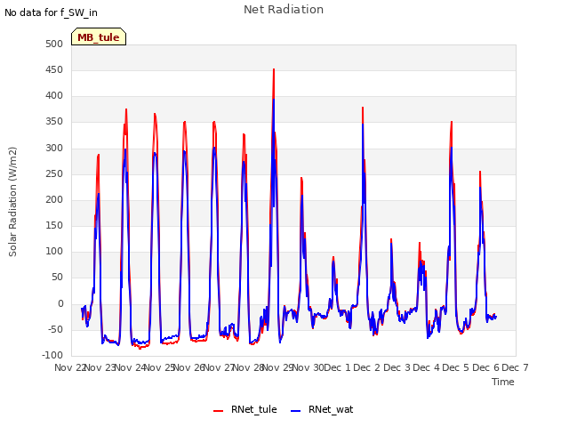 plot of Net Radiation