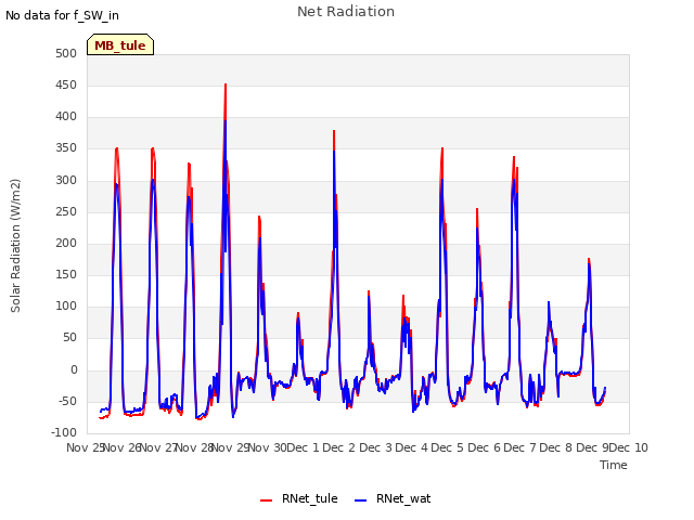 plot of Net Radiation