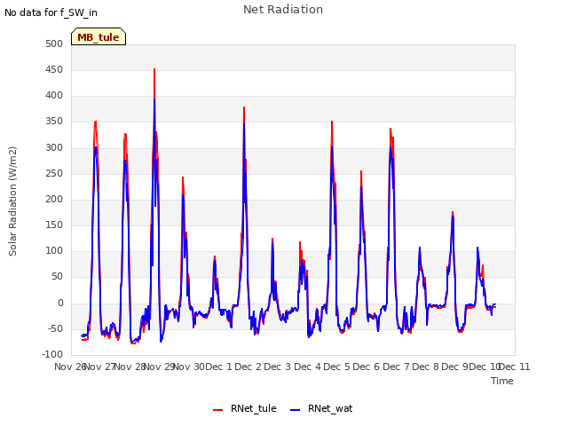 plot of Net Radiation