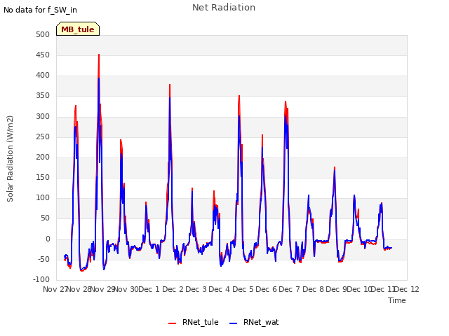 plot of Net Radiation