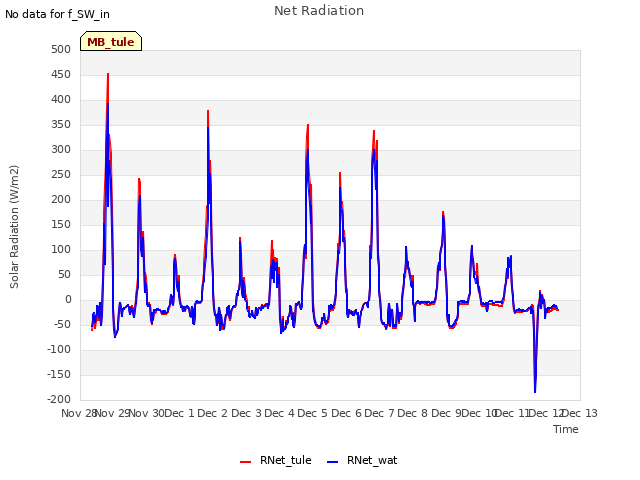 plot of Net Radiation