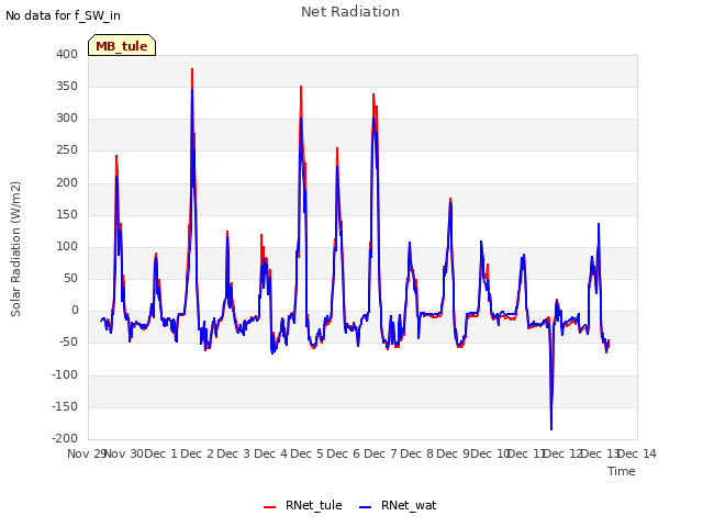 plot of Net Radiation