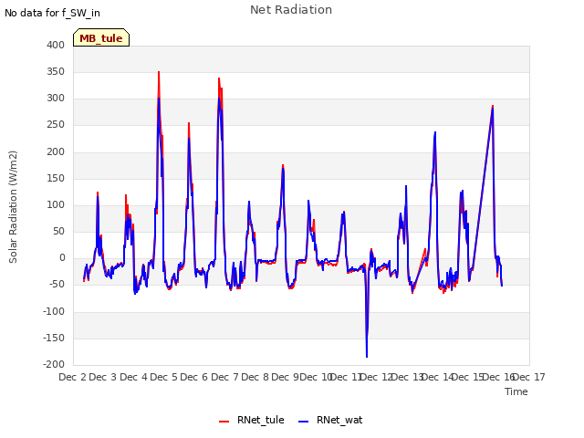 plot of Net Radiation