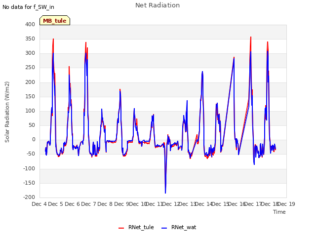 plot of Net Radiation