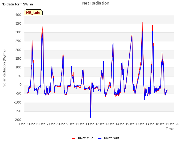 plot of Net Radiation