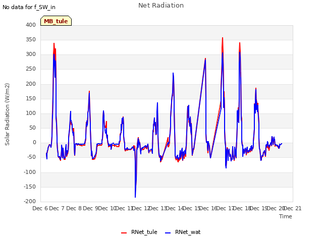 plot of Net Radiation