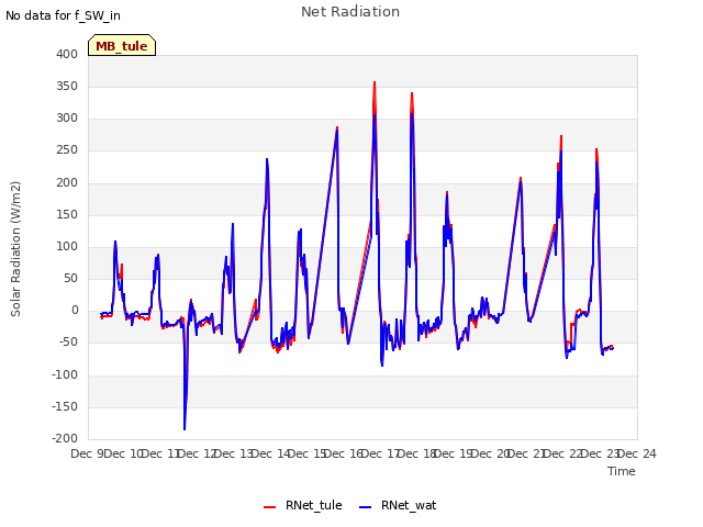 plot of Net Radiation