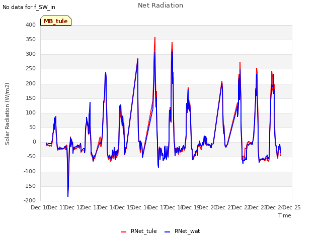 plot of Net Radiation