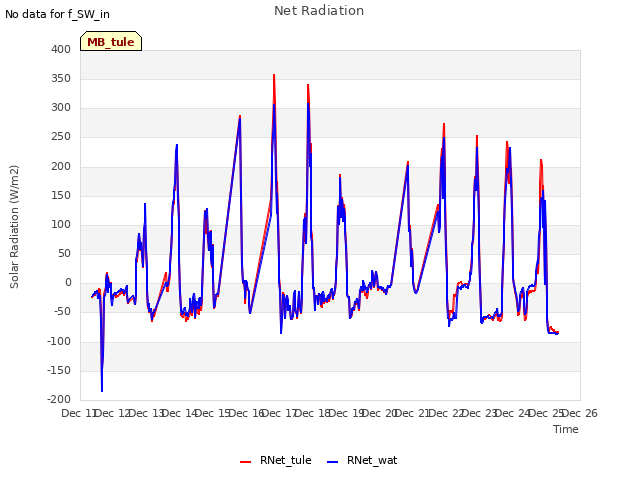 plot of Net Radiation