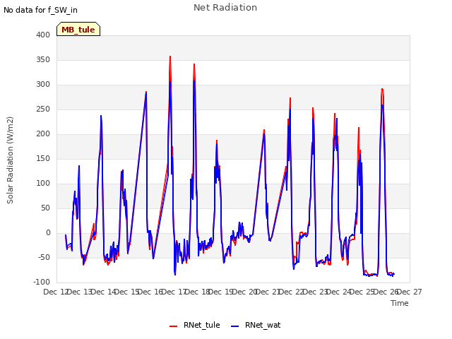 plot of Net Radiation