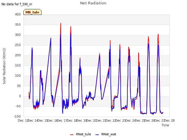 plot of Net Radiation