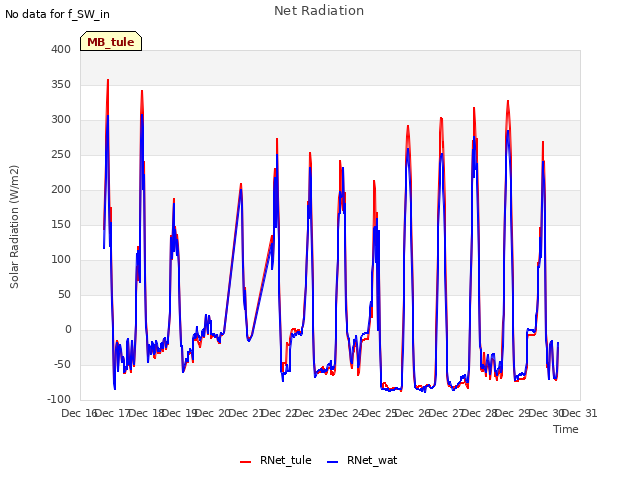 plot of Net Radiation