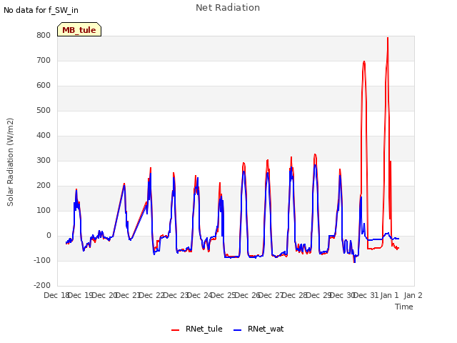 plot of Net Radiation