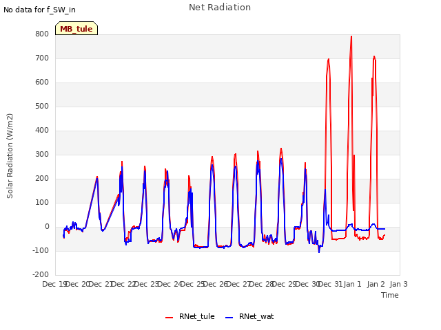 plot of Net Radiation