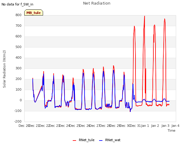 plot of Net Radiation