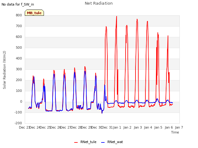 plot of Net Radiation