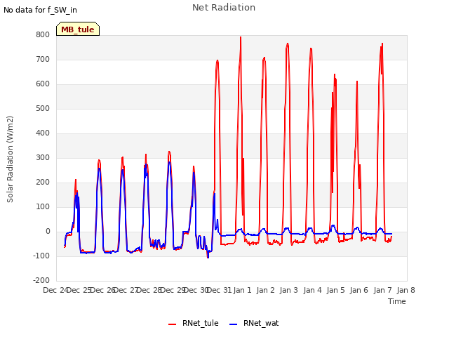 plot of Net Radiation