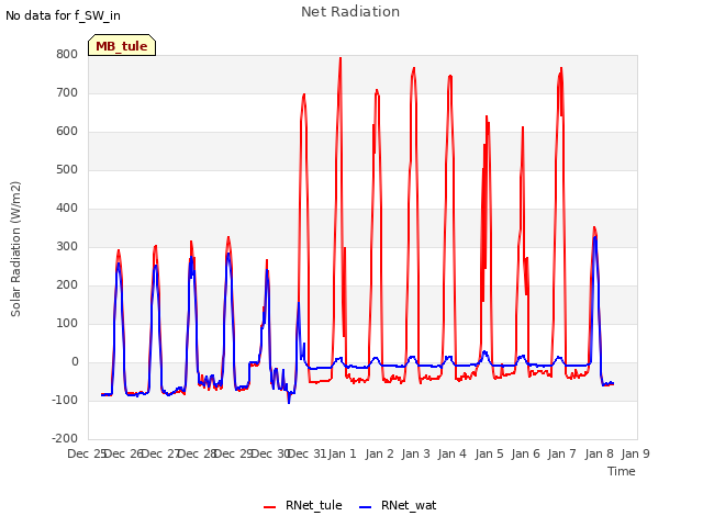 plot of Net Radiation