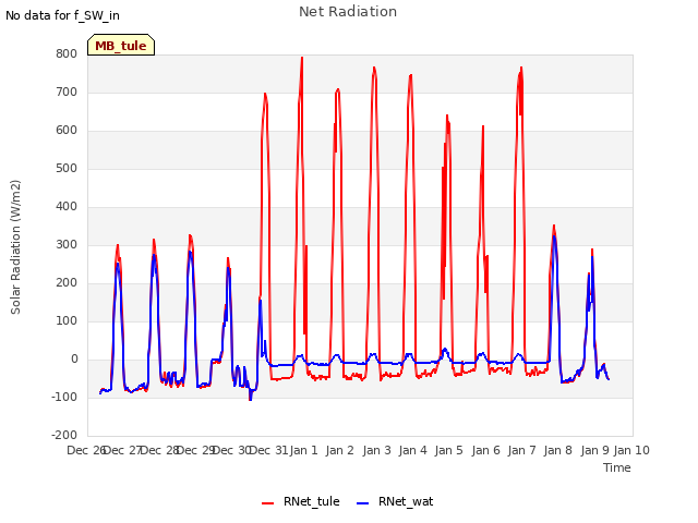 plot of Net Radiation