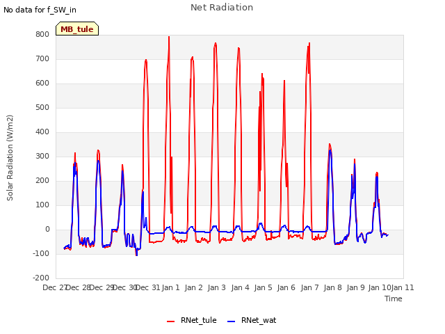 plot of Net Radiation