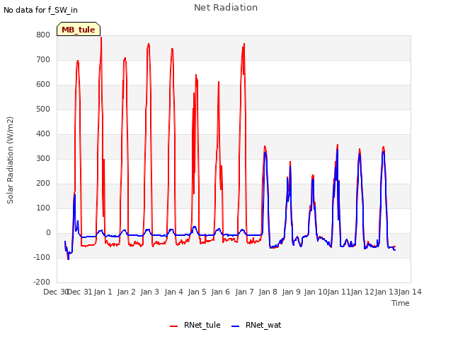 plot of Net Radiation