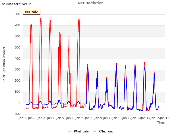 plot of Net Radiation