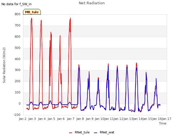 plot of Net Radiation