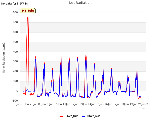 plot of Net Radiation