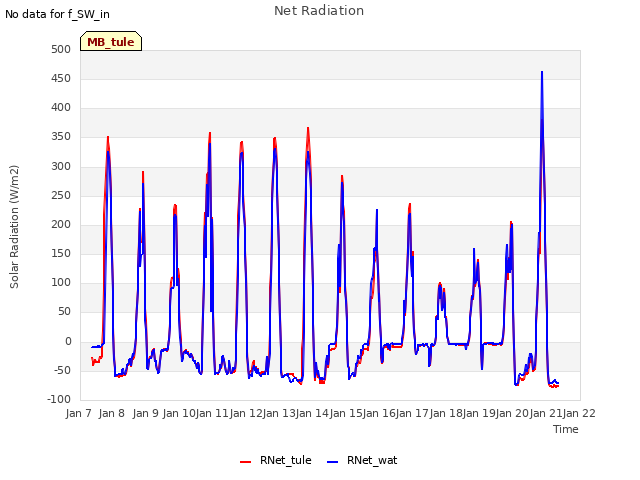 plot of Net Radiation