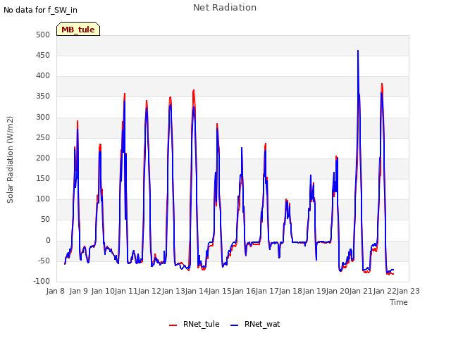 plot of Net Radiation