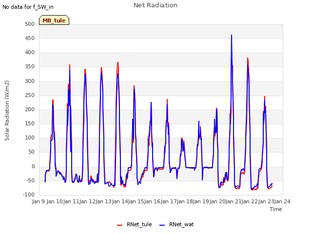 plot of Net Radiation