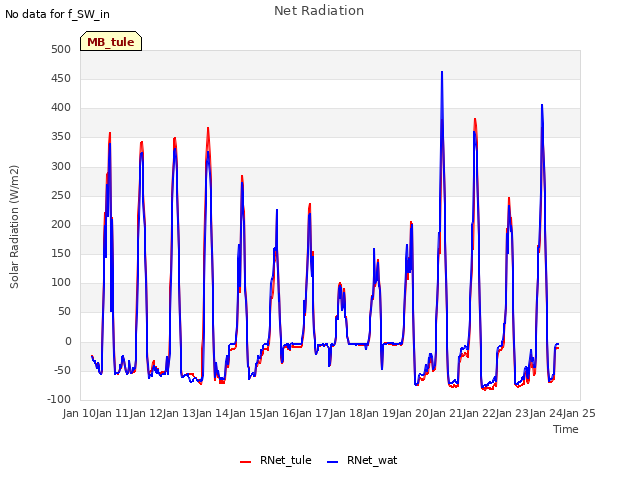 plot of Net Radiation