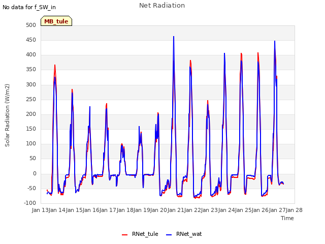 plot of Net Radiation