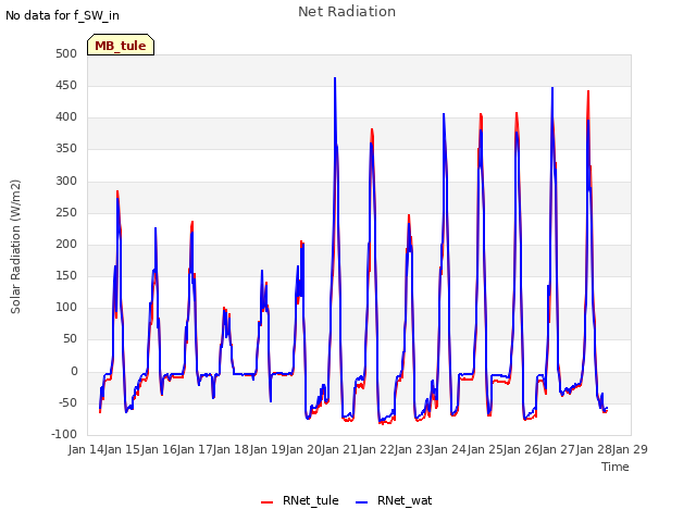 plot of Net Radiation