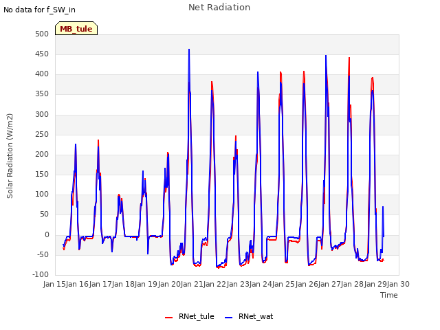 plot of Net Radiation