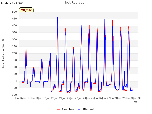 plot of Net Radiation