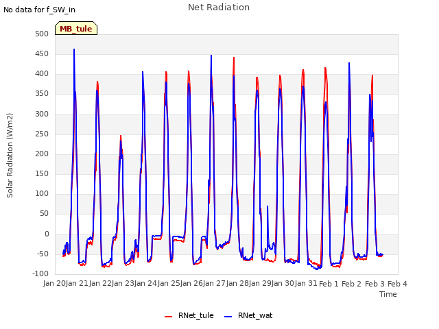 plot of Net Radiation