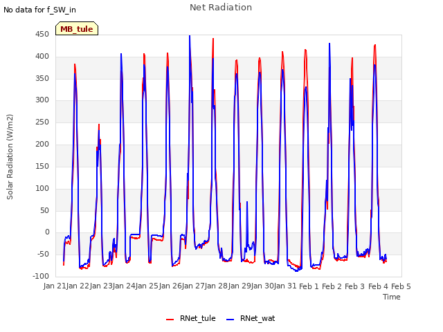 plot of Net Radiation