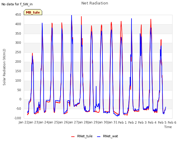 plot of Net Radiation