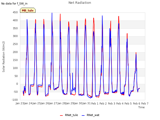 plot of Net Radiation