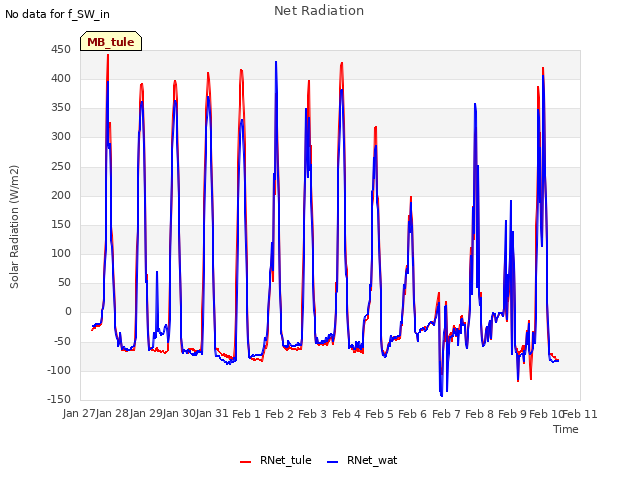 plot of Net Radiation