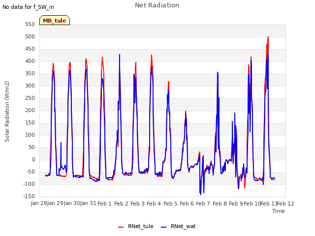 plot of Net Radiation