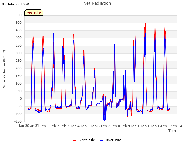 plot of Net Radiation