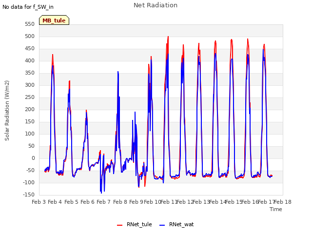 plot of Net Radiation