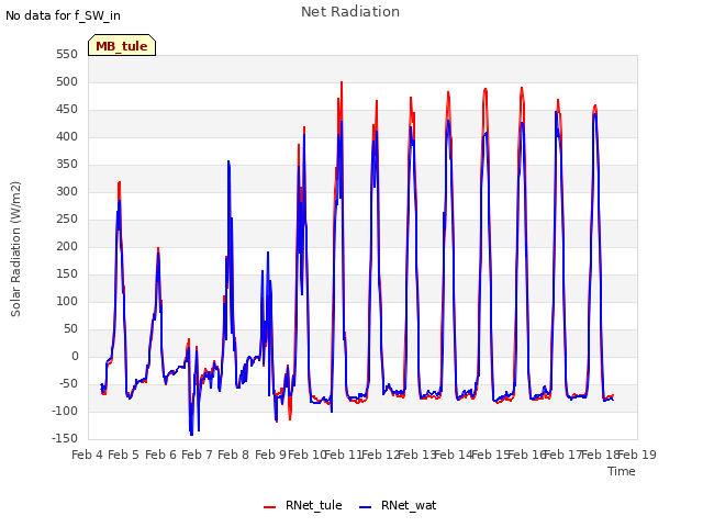 plot of Net Radiation