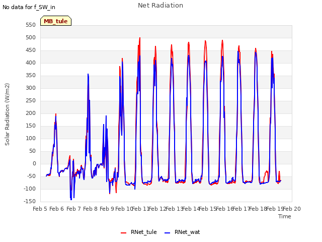 plot of Net Radiation