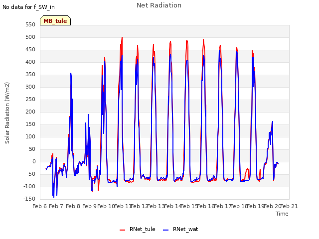 plot of Net Radiation