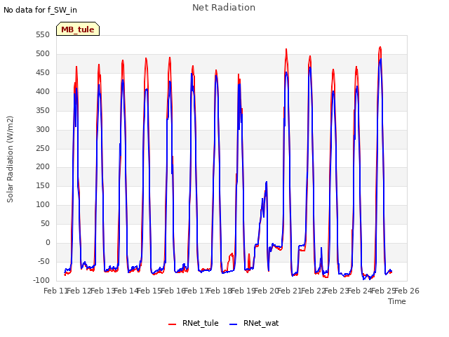 plot of Net Radiation